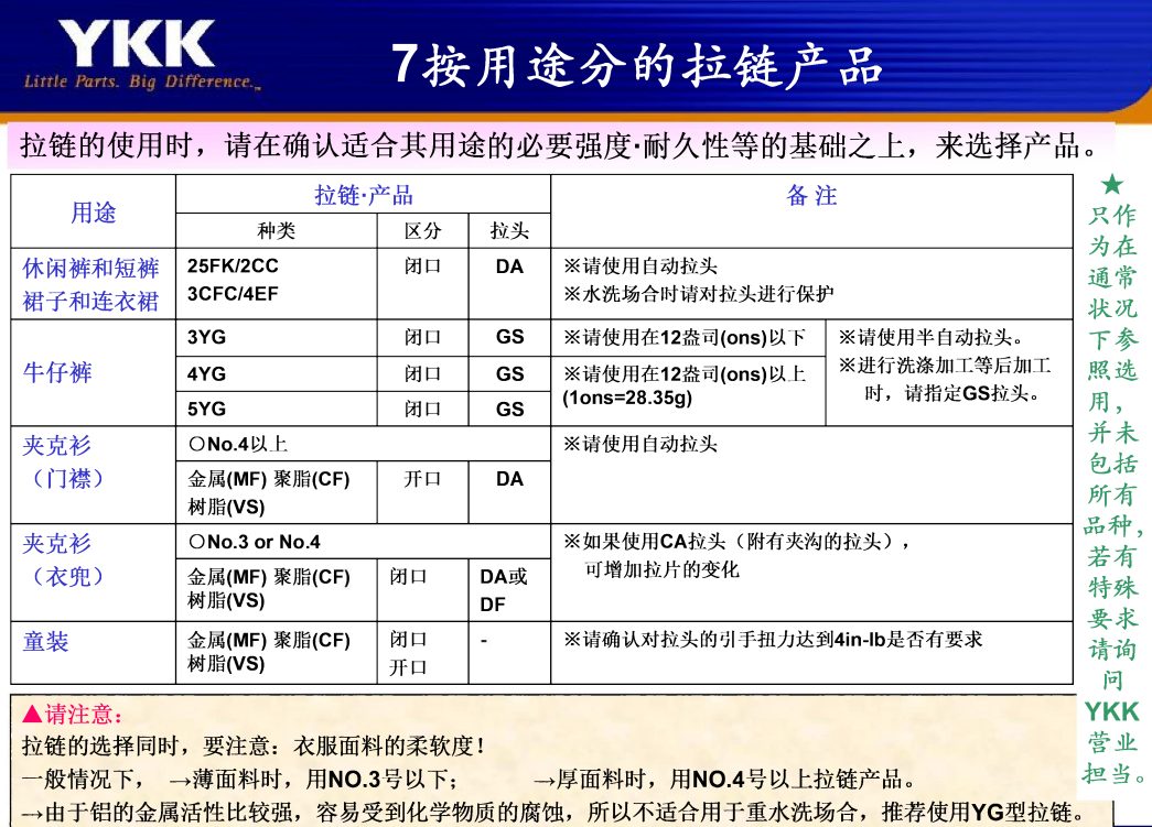 YKK拉鏈是怎么按用途分類選型的